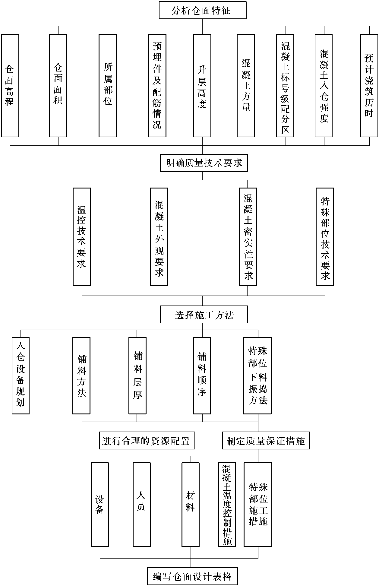 3.3.1 倉面設(shè)計(jì)原則和步驟